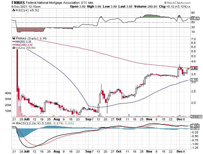 Fannie Mae - Chance auf Verdreifachung bis Juli 1288027