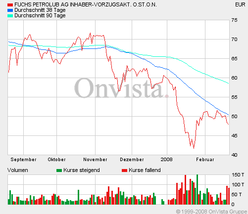 Einstiegsgelegenheit bei Fuchs? 149734