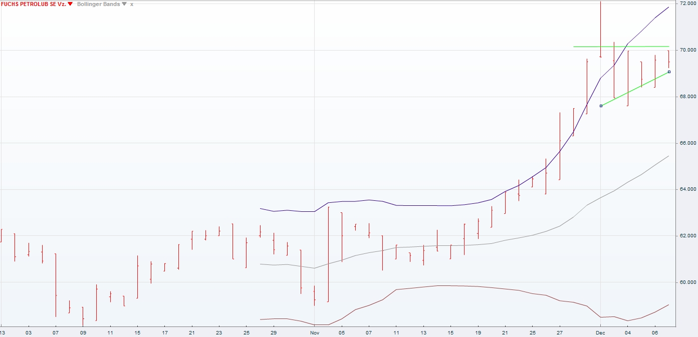 Einstiegsgelegenheit bei Fuchs? 672711