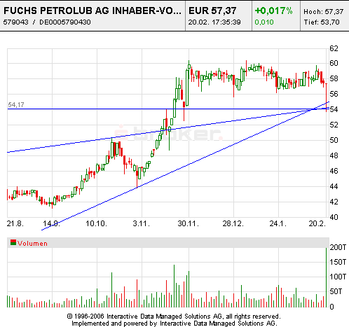 Fuchs du hast den Kurs gestohlen! 83565