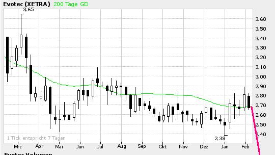 Break Even bei EVOTEC ! 29070