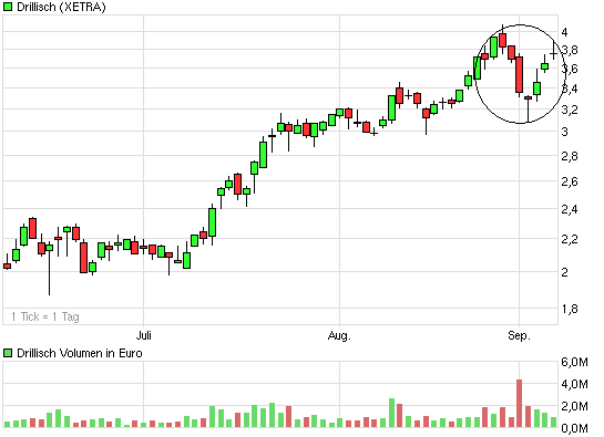 Drillisch: 555 % Anstieg sind locker möglich! 257735