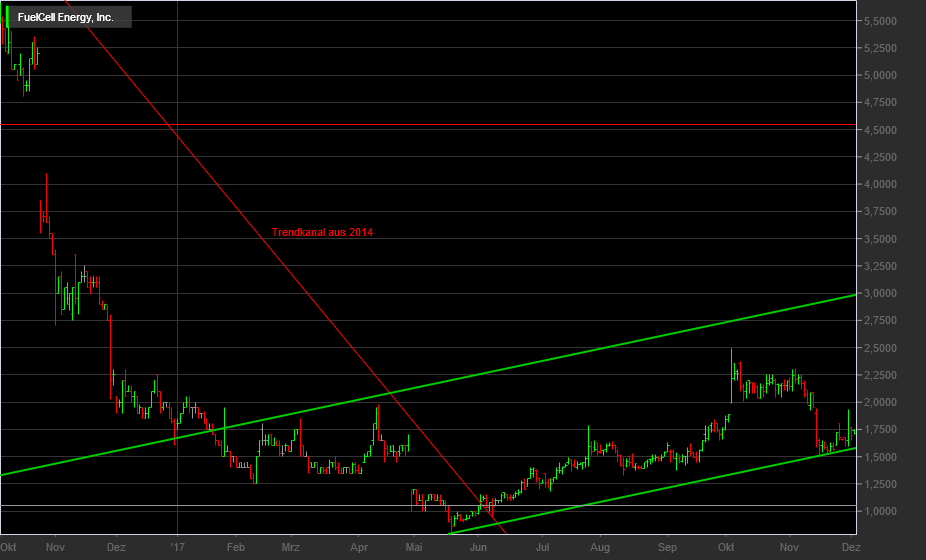 FuelCell Energy- Chartthread 1027984