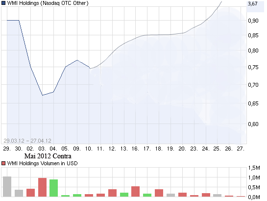 COOP News (ehemals: Wamu /WMIH) 504637