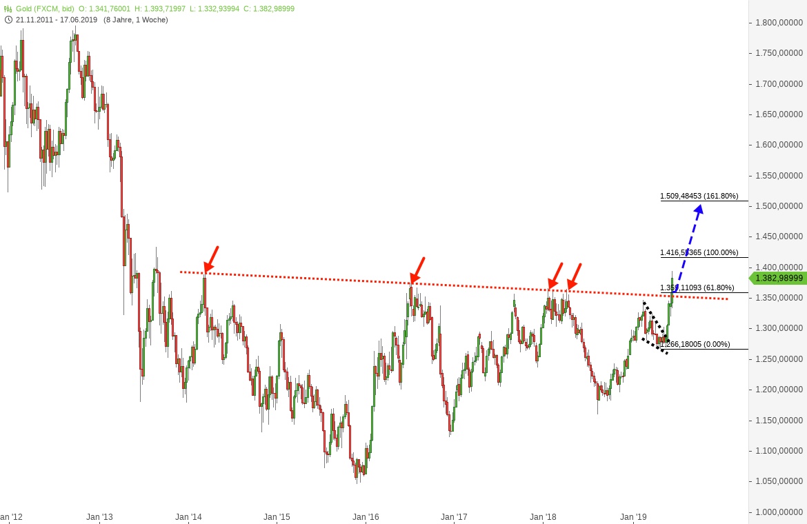 Gold und weitere interessante Anlagemöglichkeiten. 1118839