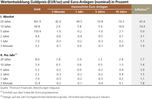 Gold und weitere interessante Anlagemöglichkeiten. 1119001