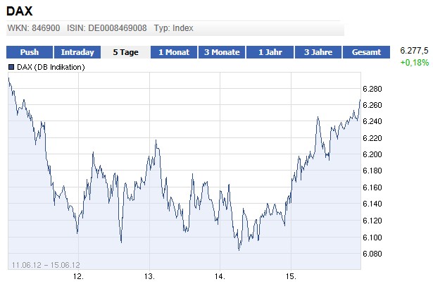 Quo Vadis Dax 2012 - Krise ohne Ende? 515845