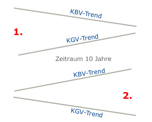 E.on SE - Chance oder Risiko 612870