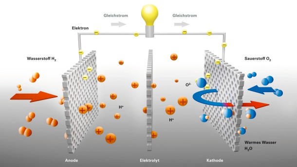 Ceramic Fuel Cells Die Rakekte kommt! Der Anfang 772732