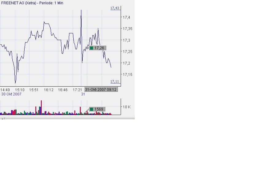 Freenet AG, Übernahmeziel? 128734