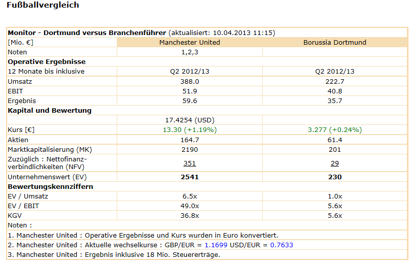 14 Gründe für ein Investment in BVB. 596016