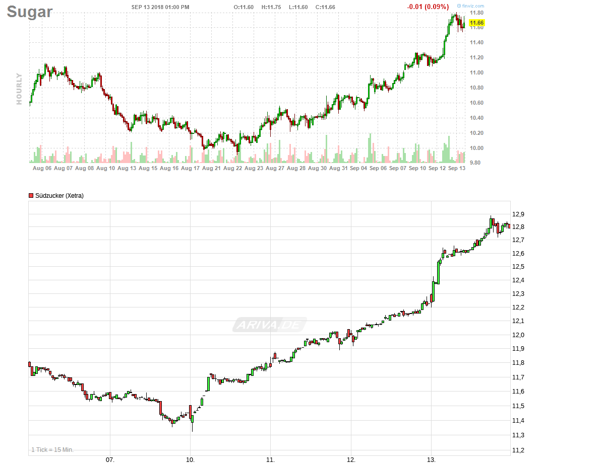 (Süd)zucker fürs Depot, ausgebombt und lecker 1074063