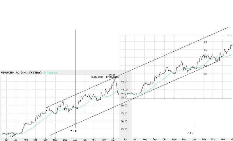 604891 Vivacon mit Wachstumsdynamik 41083