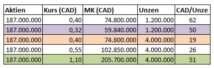 VG Gold ( ISIN: CA9182161021 ) 277469
