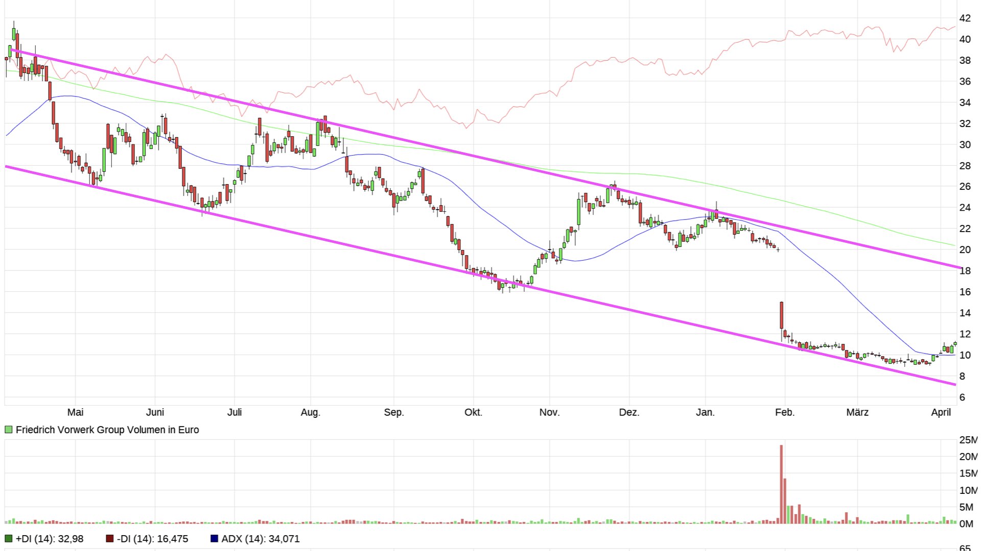 Vorwerk Group SE - vor ungebremsten Wachstum? 1366951