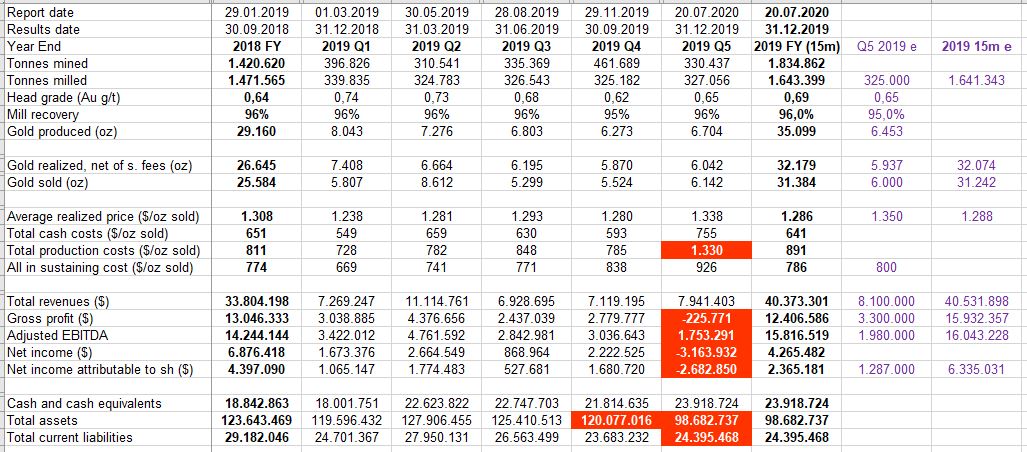 Goldproduzent mit mehr als 100000 Unzen 2012 1191792