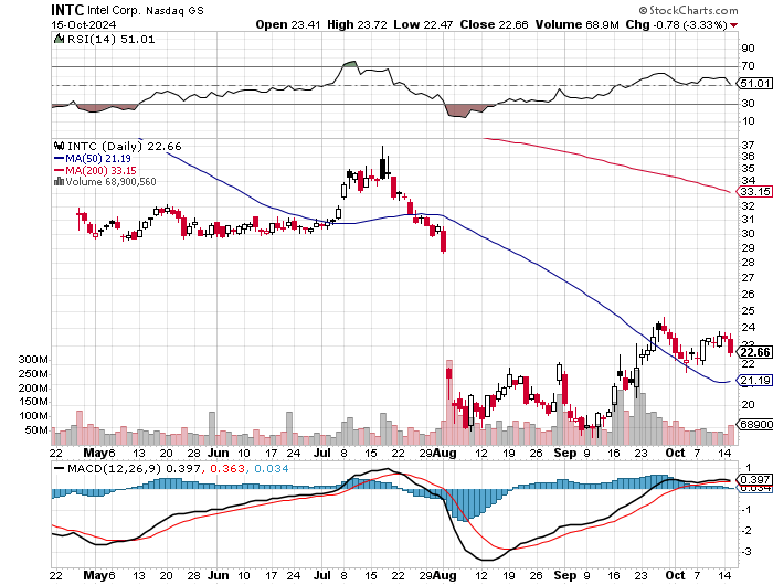 Intel - ein kurzfristiger Trade? 1452217
