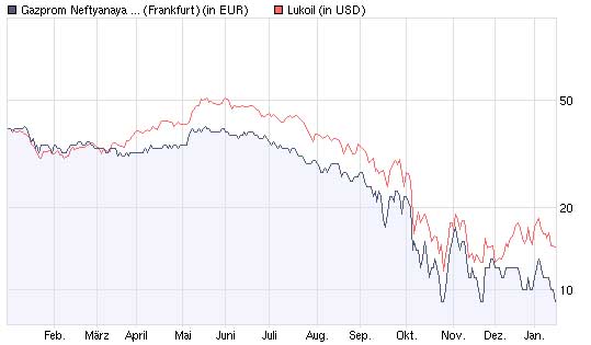 Russland - Gewinnerland? 211098