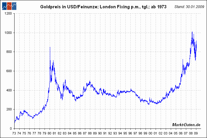 Wann platzt die Goldblase? 215287