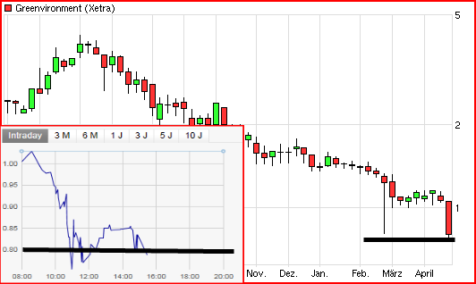 Greenvironment nach dem Split 502004