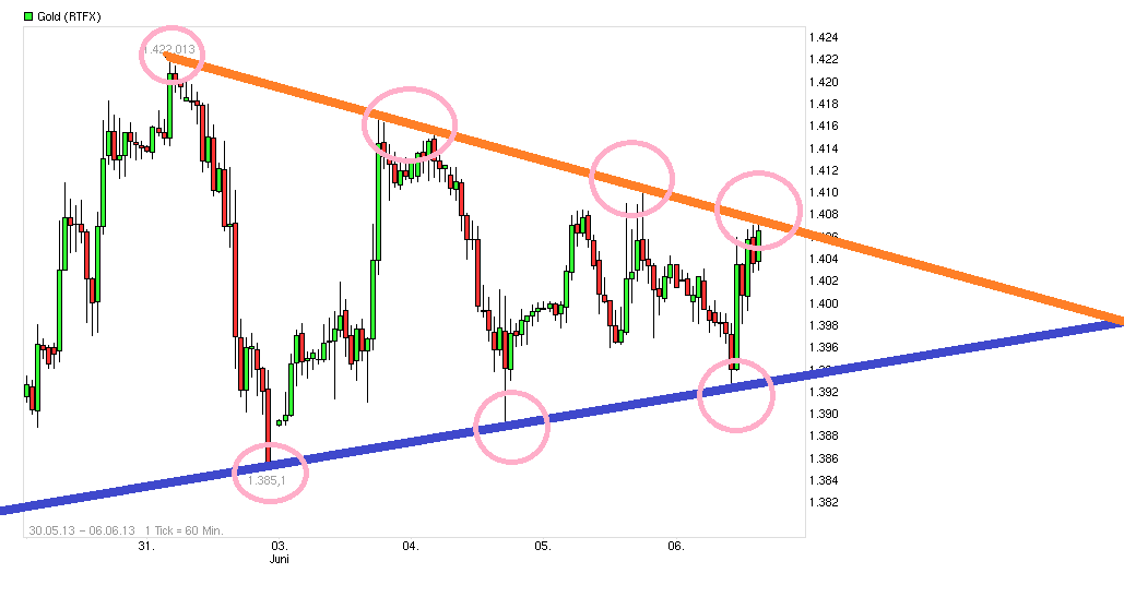 Gold shorten? 613274