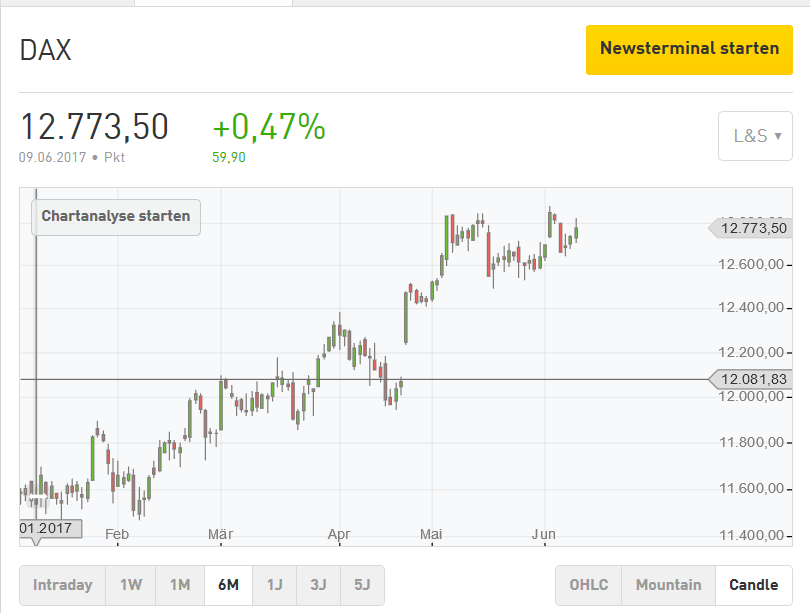 DAX Richtung 8000? 995027