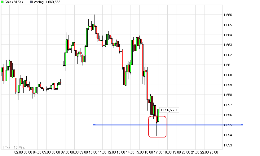 Gold shorten? 567890