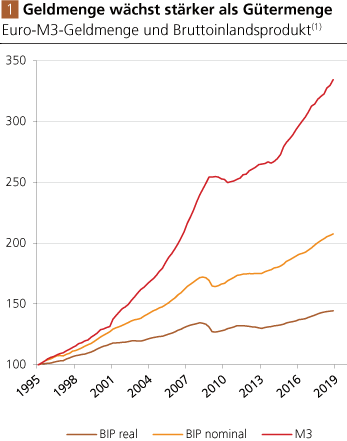 Zinserhöhungszyklus und Rezession 1106993