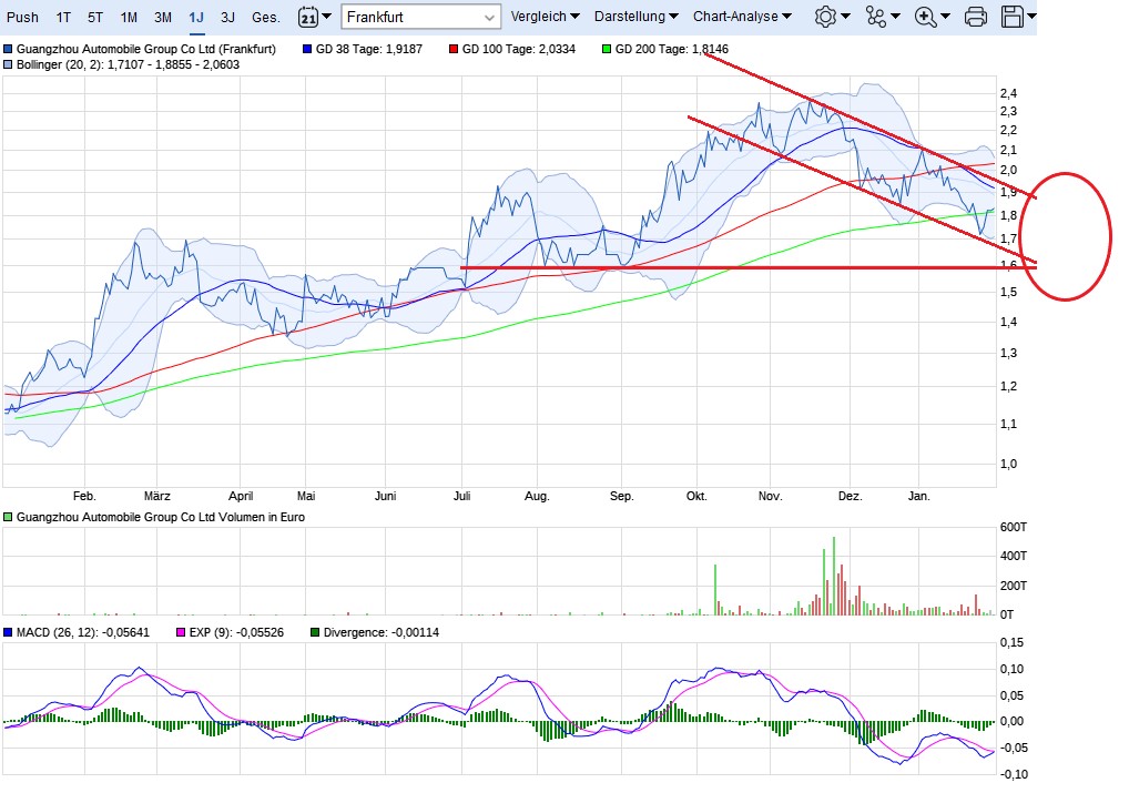 Guangzhou Automobile Group Co Ltd ; A1C2W3 1038095
