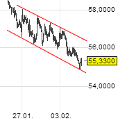 SAP ein Kauf wann fängt sie an zu explodieren 691422