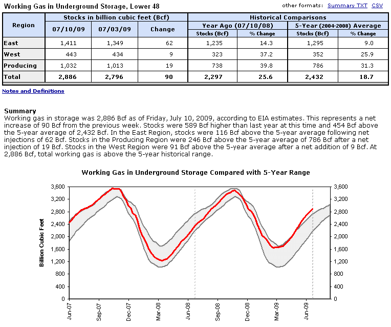 Beobachtung von Gas und Gaszertifikat 245959