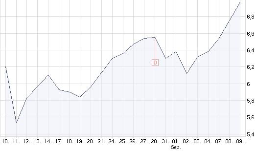 Kaufsignal bei Gagfah 258257