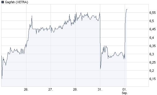Kaufsignal bei Gagfah 256354