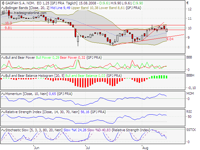 Kaufsignal bei Gagfah 180521