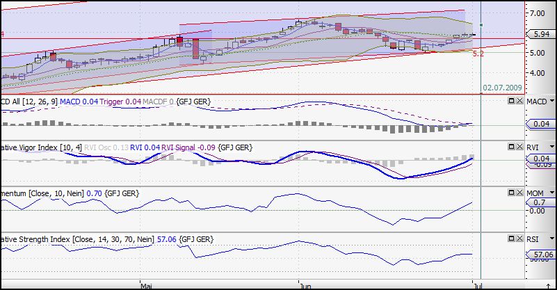 Kaufsignal bei Gagfah 242203