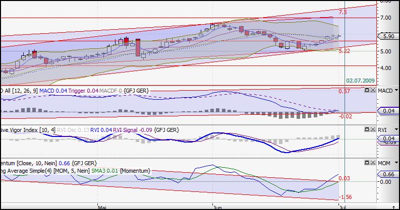 Kaufsignal bei Gagfah 242331