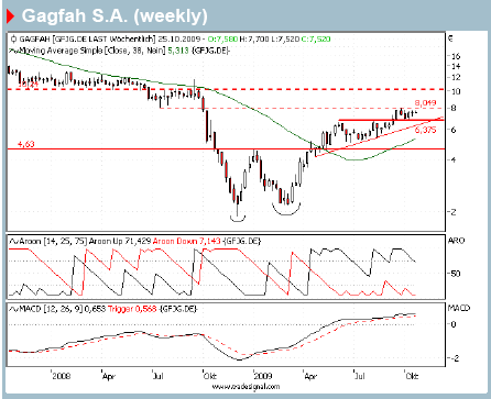 Kaufsignal bei Gagfah 268328