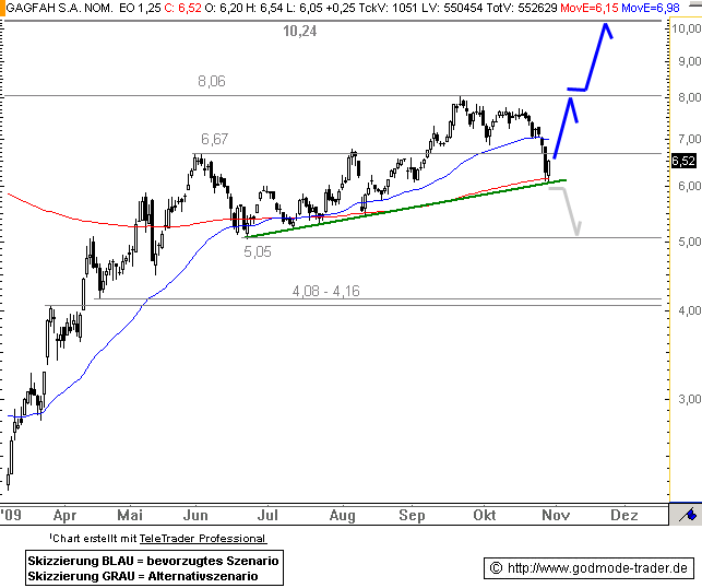 Kaufsignal bei Gagfah 270989