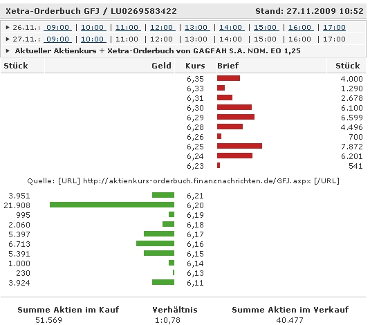 Kaufsignal bei Gagfah 278779