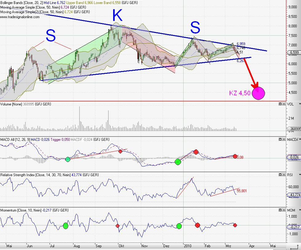 Kaufsignal bei Gagfah 306935