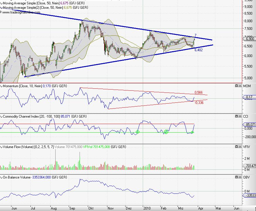 Kaufsignal bei Gagfah 309579