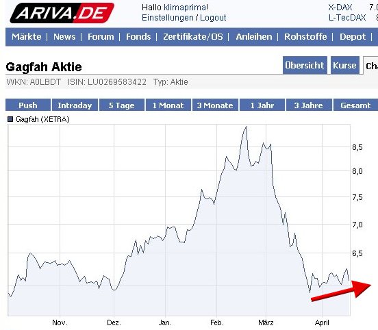 Kaufsignal bei Gagfah 396736