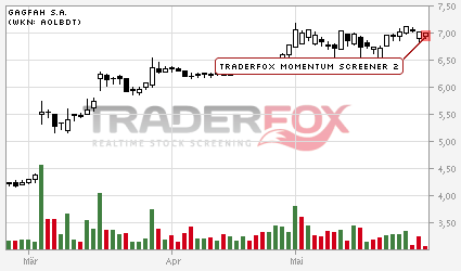 Kaufsignal bei Gagfah 511775