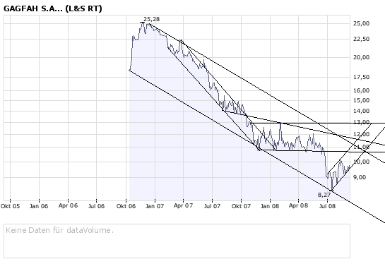 Kaufsignal bei Gagfah 184917