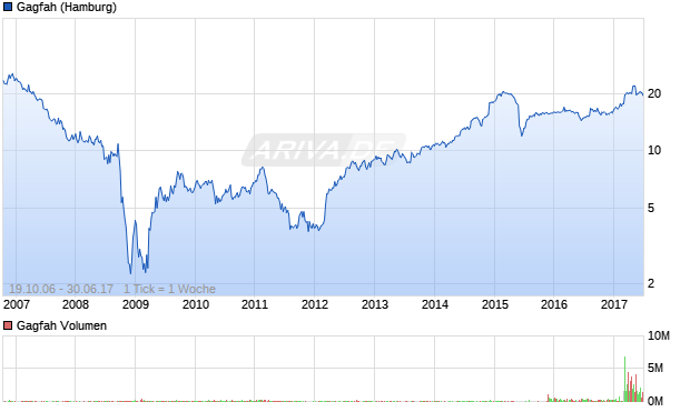 Vonovia Aktie 1364560