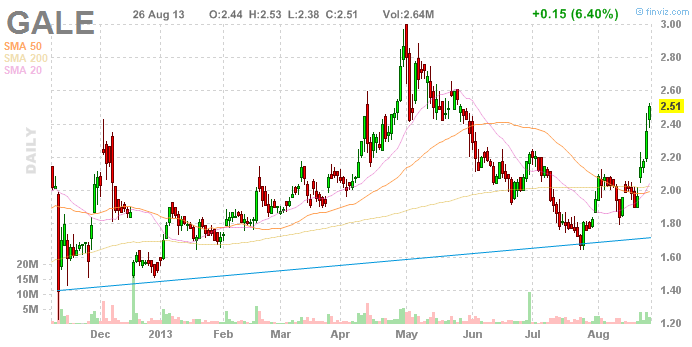 Galena Biopharma positive data from Phase 2 638063