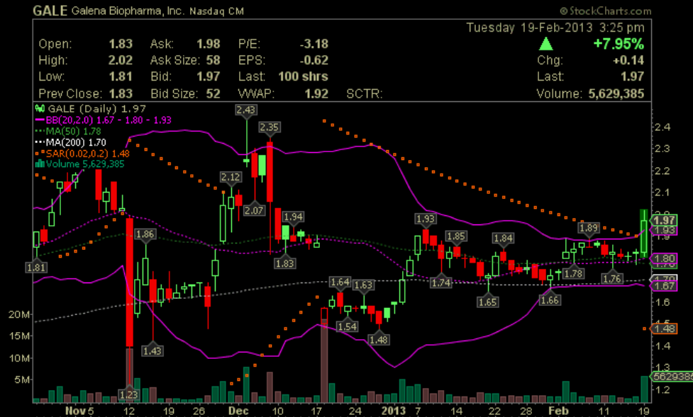 Galena Biopharma positive data from Phase 2 580299