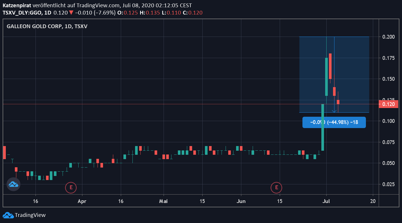 Die besten Gold-/Silberminen auf der Welt 1189525