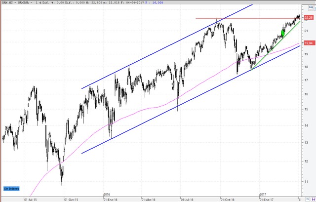 GAMESA Rückenwind in Zahlen und Aufträgen 982281