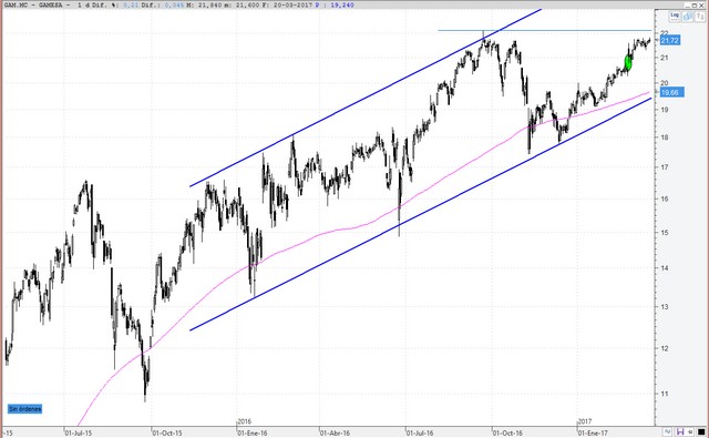 GAMESA Rückenwind in Zahlen und Aufträgen 979821